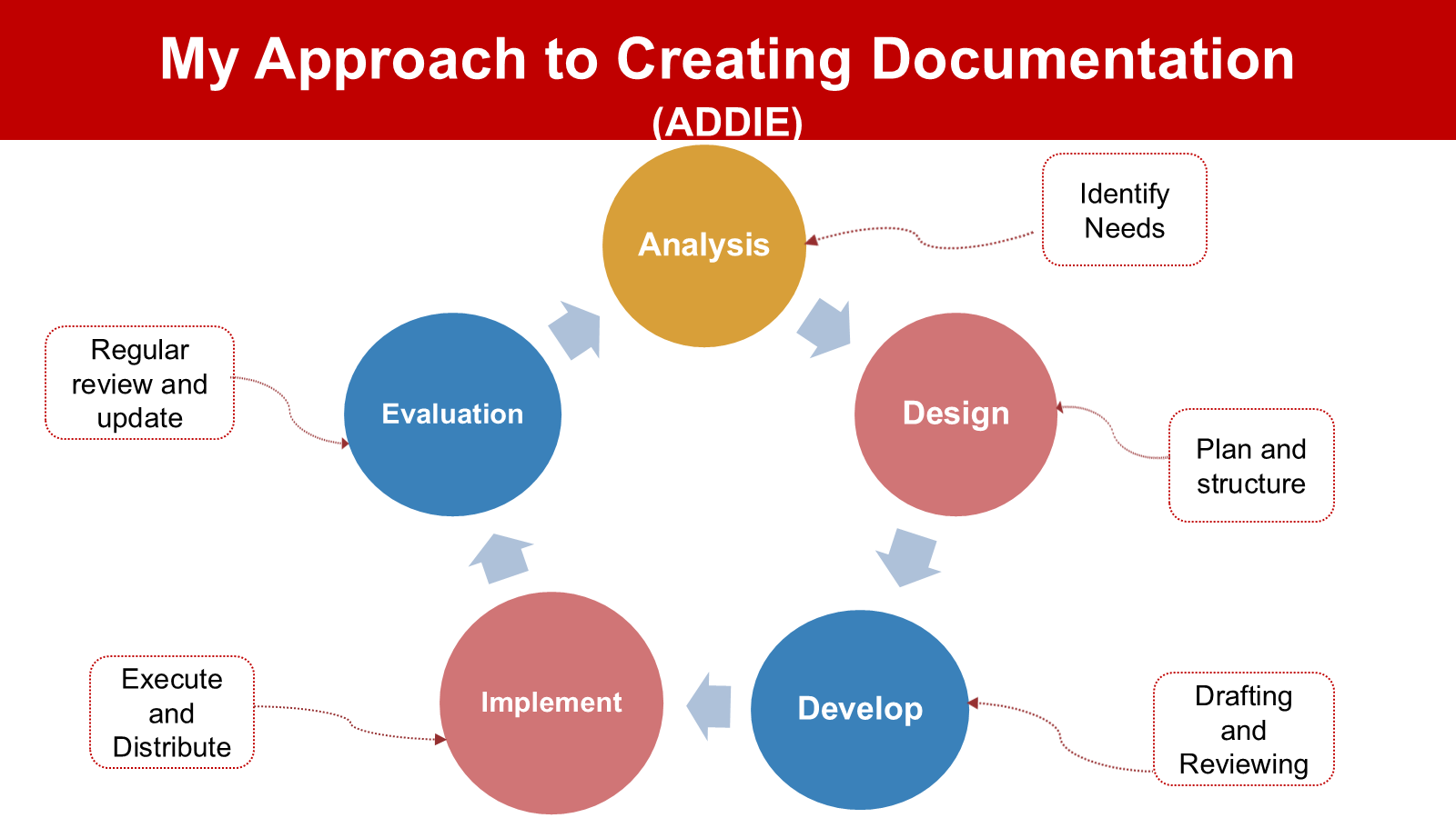 ADDIE diagram: Analysis, Design, Develop, Implement, Evaluation cycle annotated with documentation tasks